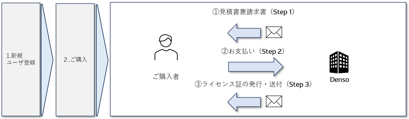 サプライヤ、関連会社向け購入手順(日本) – サポート TOP