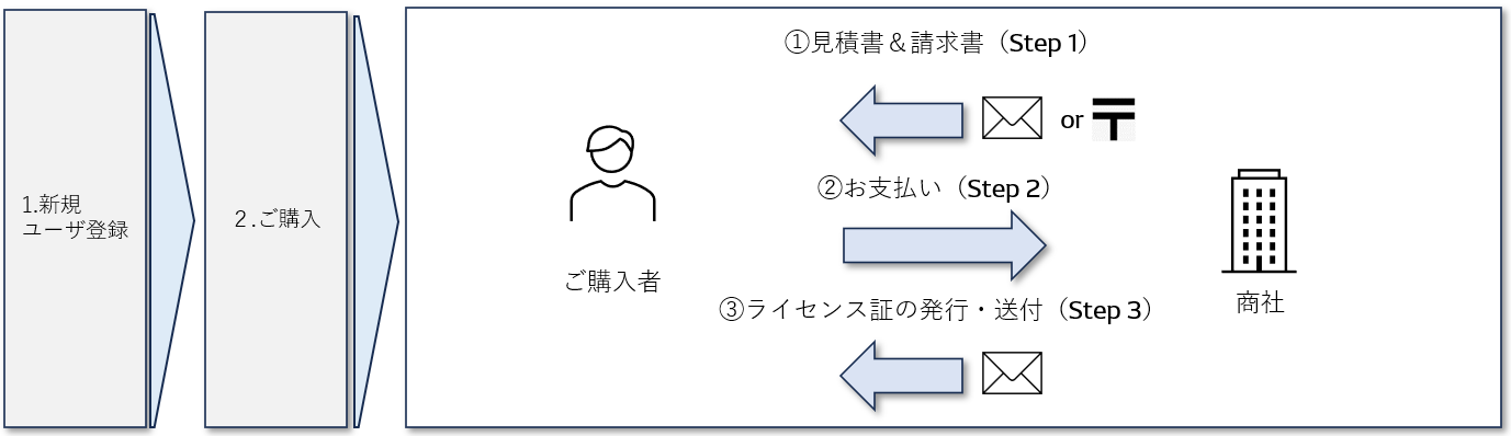 サプライヤ、関連会社向け購入手順(日本) – サポート TOP